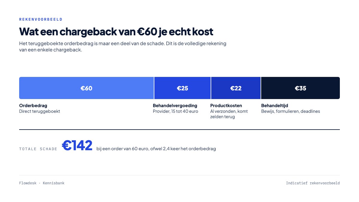 Kostenopbouw van een chargeback bij een webshop: orderbedrag 60 euro, behandelvergoeding 25 euro, productkosten 22 euro en behandeltijd 35 euro, samen 142 euro schade
