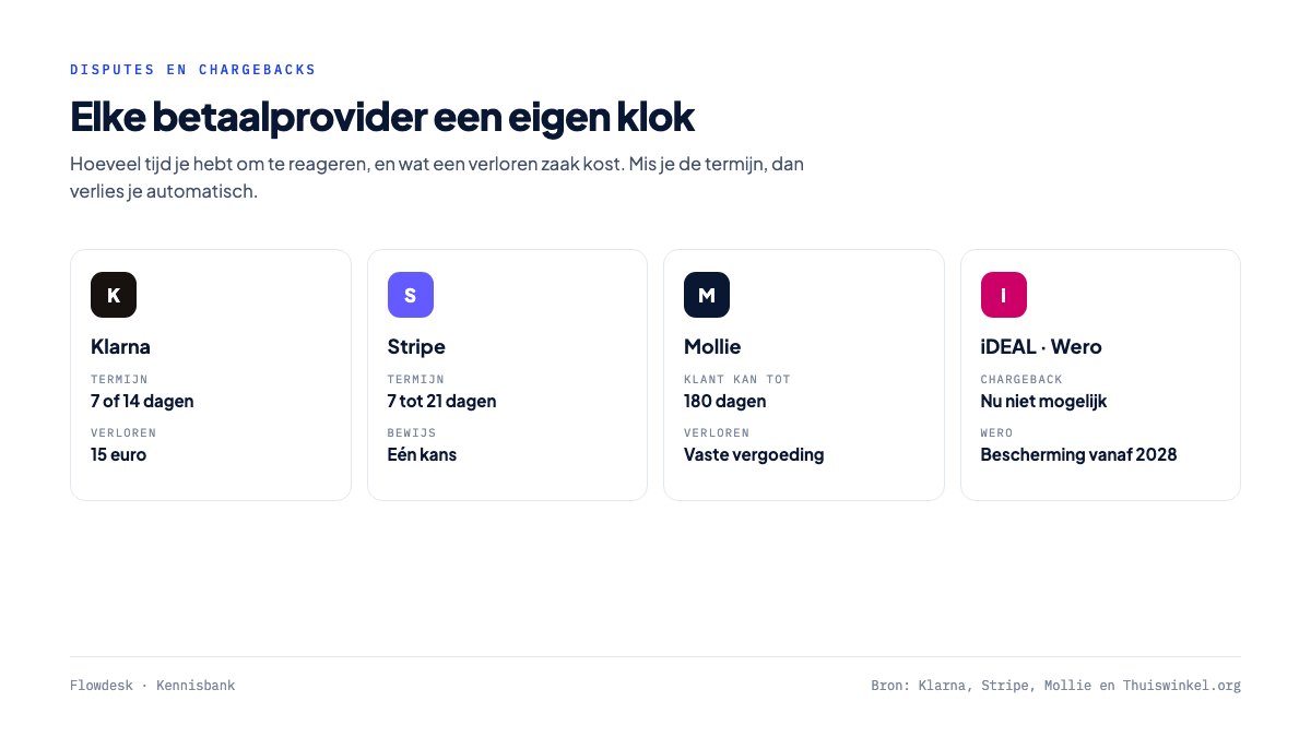 Reactietermijnen en kosten van disputes per betaalprovider: Klarna 7 of 14 dagen en 15 euro, Stripe 7 tot 21 dagen met een kans om bewijs in te dienen, Mollie tot 180 dagen, iDEAL geen chargeback en Wero bescherming vanaf 2028