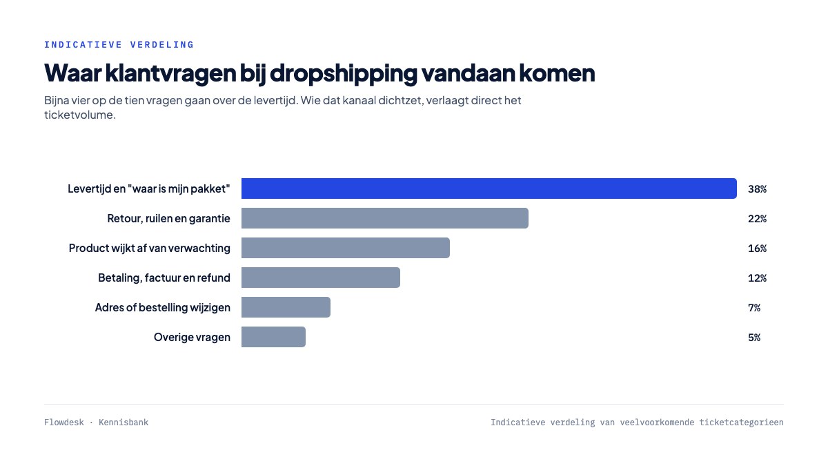 Verdeling van klantvragen bij dropshipping: 38 procent over levertijd en waar is mijn pakket, 22 procent retour en garantie, 16 procent afwijkend product, 12 procent betaling en 7 procent adreswijziging