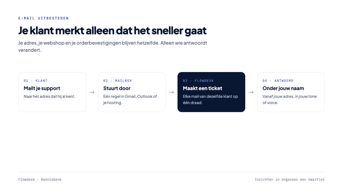 Hoe e-mail klantenservice uitbesteden werkt: de klant mailt, de mailbox stuurt door, Flowdesk maakt een ticket en antwoordt onder de naam van de webshop