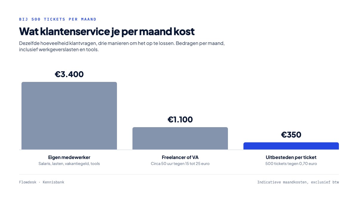Kosten van klantenservice uitbesteden vergeleken: eigen medewerker 3.400 euro, freelancer 1.100 euro en uitbesteden per ticket 350 euro per maand bij 500 tickets