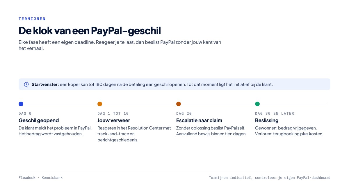Tijdlijn van een PayPal dispute met termijnen: dag 0 geschil geopend, dag 1 tot 10 verweer voeren, dag 20 escalatie naar claim en vanaf dag 30 de beslissing van PayPal