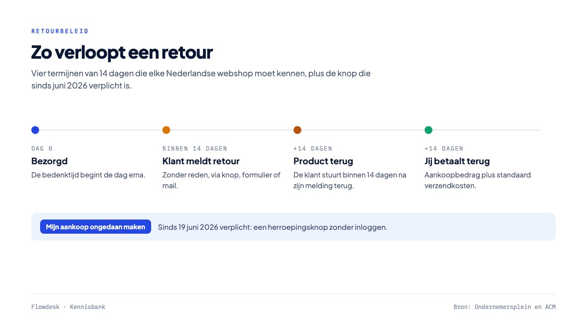 Het verloop van een retour bij een Nederlandse webshop: bezorgd op dag 0, binnen 14 dagen melden, binnen 14 dagen terugsturen en binnen 14 dagen terugbetalen, plus de verplichte herroepingsknop