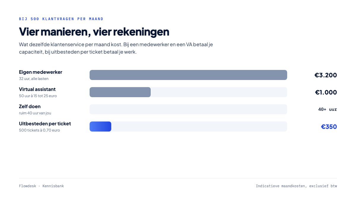 Maandkosten bij 500 klantvragen: eigen medewerker 3.200 euro, virtual assistant 1.000 euro, zelf doen ruim 40 uur, uitbesteden per ticket 350 euro